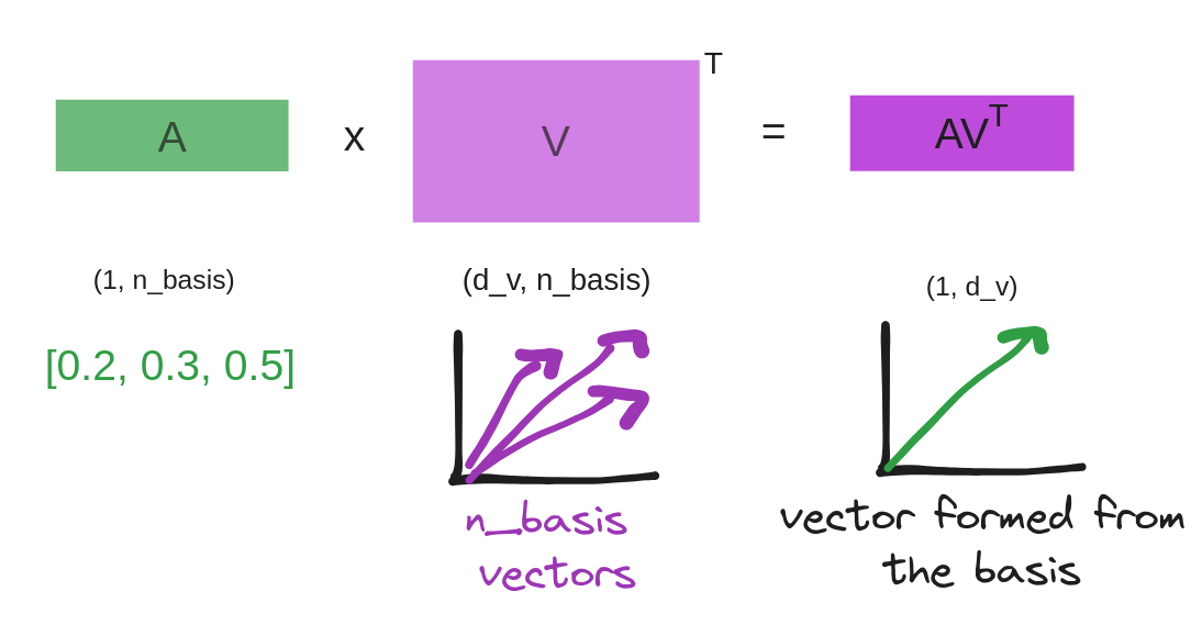 Attention as a weighted sum over a set of basis vectors